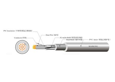 UL 20234  工业控制线